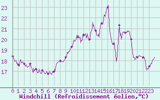 Courbe du refroidissement olien pour Biarritz (64)