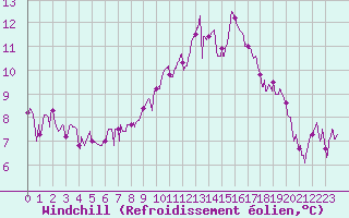 Courbe du refroidissement olien pour Le Puy - Loudes (43)