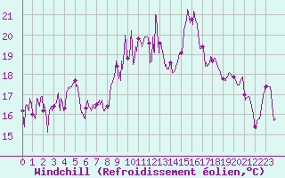 Courbe du refroidissement olien pour Solenzara - Base arienne (2B)