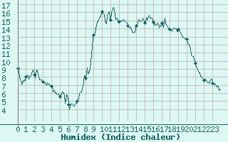 Courbe de l'humidex pour La Pesse (39)