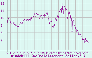 Courbe du refroidissement olien pour Bordeaux (33)
