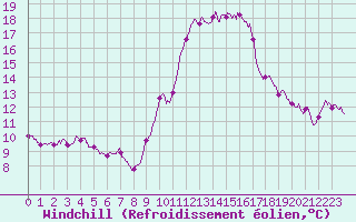Courbe du refroidissement olien pour Lyon - Saint-Exupry (69)