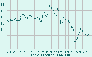 Courbe de l'humidex pour Nancy - Essey (54)