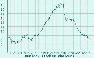 Courbe de l'humidex pour Grenoble/St-Etienne-St-Geoirs (38)