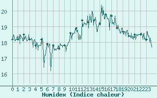 Courbe de l'humidex pour Cap de la Hague (50)
