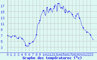 Courbe de tempratures pour Ristolas - La Monta (05)