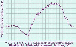 Courbe du refroidissement olien pour Saint-Girons (09)