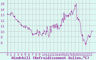 Courbe du refroidissement olien pour La Selve (02)