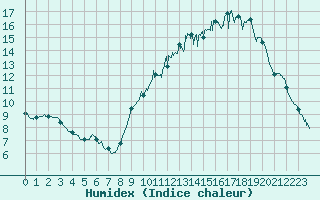 Courbe de l'humidex pour Muret (31)