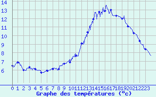 Courbe de tempratures pour Mont-Aigoual (30)