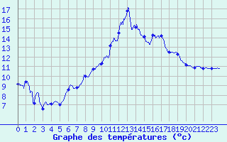 Courbe de tempratures pour Pommerit-Jaudy (22)