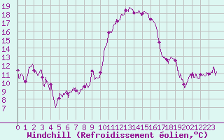 Courbe du refroidissement olien pour Nmes - Garons (30)
