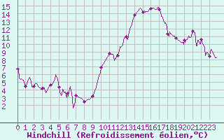 Courbe du refroidissement olien pour Orange (84)