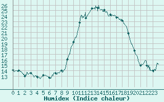 Courbe de l'humidex pour Hyres (83)