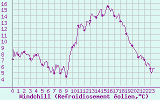 Courbe du refroidissement olien pour Bordeaux (33)