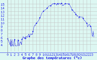 Courbe de tempratures pour Marignane (13)