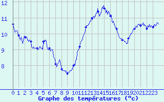 Courbe de tempratures pour Pointe du Raz (29)