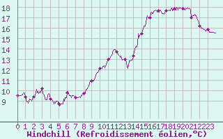 Courbe du refroidissement olien pour Toulon (83)