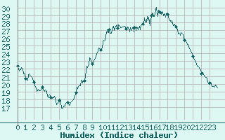 Courbe de l'humidex pour Annecy (74)