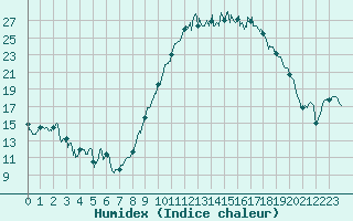 Courbe de l'humidex pour Agen (47)