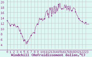Courbe du refroidissement olien pour Avre (58)