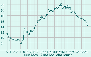 Courbe de l'humidex pour Grenoble/St-Etienne-St-Geoirs (38)