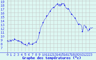 Courbe de tempratures pour Avord (18)
