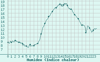 Courbe de l'humidex pour Avord (18)