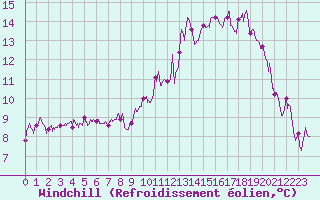 Courbe du refroidissement olien pour Pointe de Socoa (64)