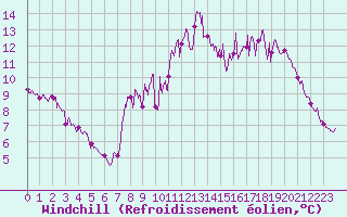 Courbe du refroidissement olien pour Deauville (14)