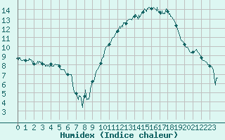 Courbe de l'humidex pour Rodez (12)