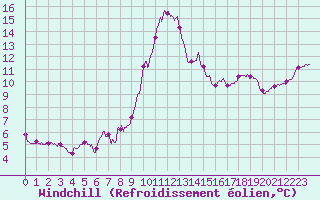 Courbe du refroidissement olien pour Porquerolles (83)