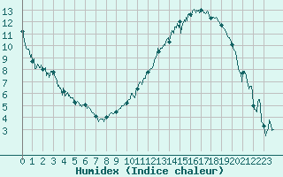 Courbe de l'humidex pour Grenoble/St-Etienne-St-Geoirs (38)