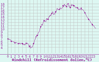 Courbe du refroidissement olien pour Cambrai / Epinoy (62)