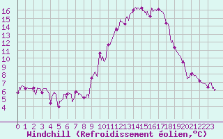 Courbe du refroidissement olien pour Lyon - Bron (69)