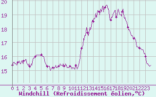 Courbe du refroidissement olien pour Cap de la Hve (76)