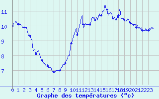 Courbe de tempratures pour Cap Gris-Nez (62)