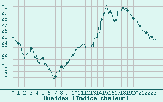 Courbe de l'humidex pour Evreux (27)