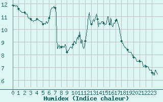 Courbe de l'humidex pour Ploumanac'h (22)