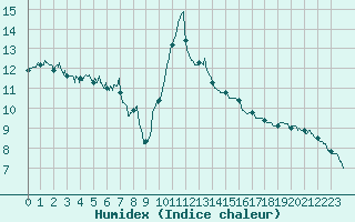 Courbe de l'humidex pour Rioux Martin (16)