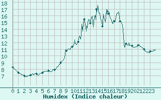 Courbe de l'humidex pour Montmorillon (86)