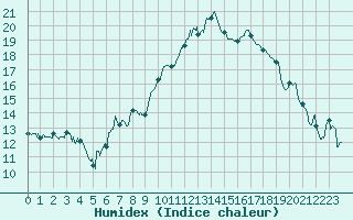 Courbe de l'humidex pour Paray-le-Monial - St-Yan (71)