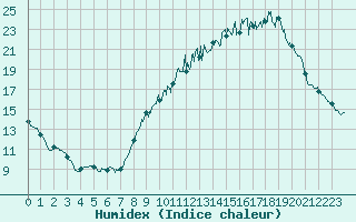 Courbe de l'humidex pour Maurs (15)