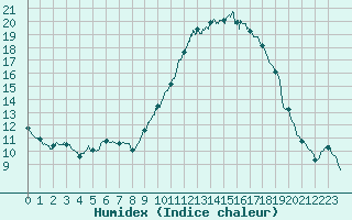 Courbe de l'humidex pour Le Mans (72)