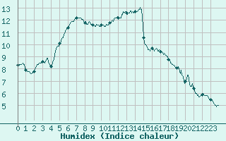 Courbe de l'humidex pour Chlons-en-Champagne (51)