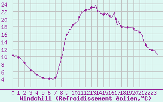 Courbe du refroidissement olien pour La Mure (38)