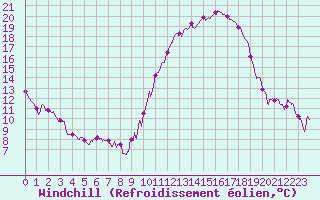 Courbe du refroidissement olien pour Pau (64)