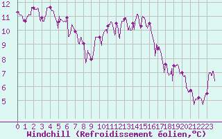 Courbe du refroidissement olien pour Orange (84)