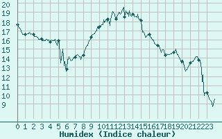 Courbe de l'humidex pour Figari (2A)