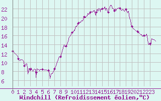 Courbe du refroidissement olien pour Avord (18)